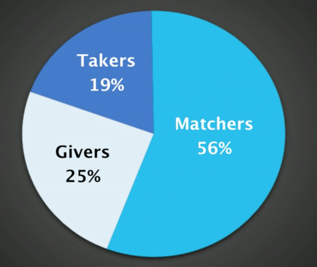 おすすめted解説 ベストセラーのted Giver Taker Matcher あなたはどのタイプ Ted English Channel