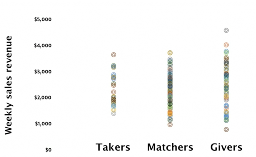 おすすめted解説 ベストセラーのted Giver Taker Matcher あなたはどのタイプ Ted English Channel